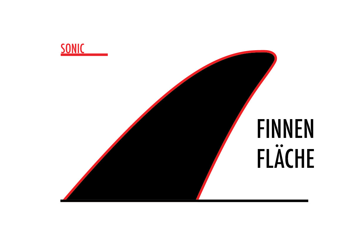 SUP Finnen Fläche graphisch dargestellt mit einer stilisierten SUP Finne.