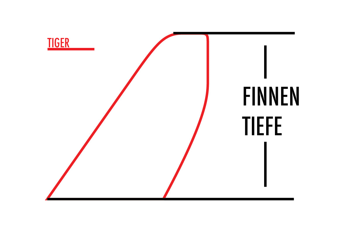 SUP Finnen Tiefe graphisch dargestellt mit einer stilisierten SUP Finne.