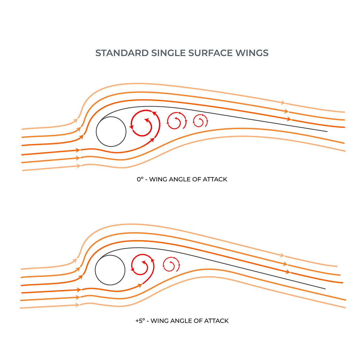 Strömungsverlauf bei herkömmlichen Wingfoil Wings bei  0 Grad und 5 Grad Anströmung.